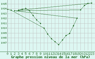 Courbe de la pression atmosphrique pour Sion (Sw)