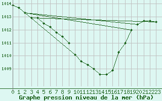 Courbe de la pression atmosphrique pour Luka