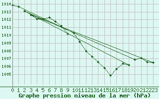 Courbe de la pression atmosphrique pour Lerida (Esp)