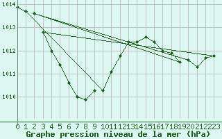 Courbe de la pression atmosphrique pour Sangju