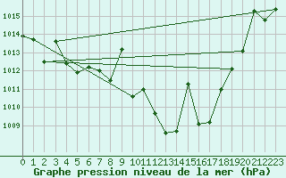 Courbe de la pression atmosphrique pour Talavera de la Reina