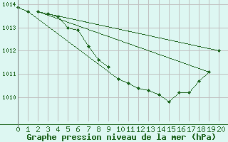 Courbe de la pression atmosphrique pour Enontekio Nakkala