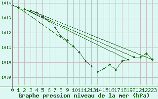 Courbe de la pression atmosphrique pour Raciborz