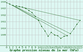 Courbe de la pression atmosphrique pour Leibnitz