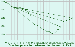 Courbe de la pression atmosphrique pour Klodzko