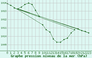 Courbe de la pression atmosphrique pour Eilat