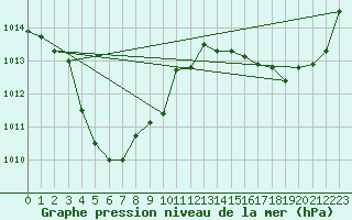 Courbe de la pression atmosphrique pour Rabbit Flat