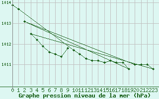 Courbe de la pression atmosphrique pour Kuggoren