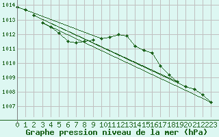 Courbe de la pression atmosphrique pour Brest (29)