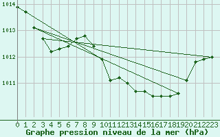 Courbe de la pression atmosphrique pour Sisteron (04)