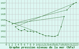 Courbe de la pression atmosphrique pour Pershore