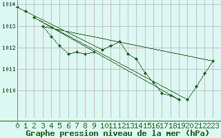 Courbe de la pression atmosphrique pour Vernouillet (78)