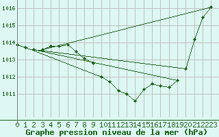 Courbe de la pression atmosphrique pour Constance (All)