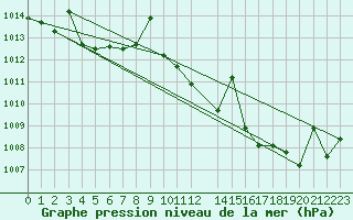 Courbe de la pression atmosphrique pour Madridejos