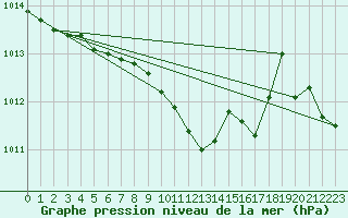 Courbe de la pression atmosphrique pour Parnu