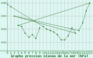 Courbe de la pression atmosphrique pour Pertuis - Grand Cros (84)