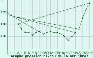 Courbe de la pression atmosphrique pour Six-Fours (83)