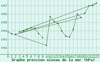 Courbe de la pression atmosphrique pour Cheb