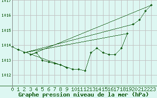 Courbe de la pression atmosphrique pour Wien / Hohe Warte