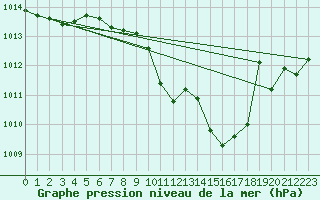 Courbe de la pression atmosphrique pour Weiden