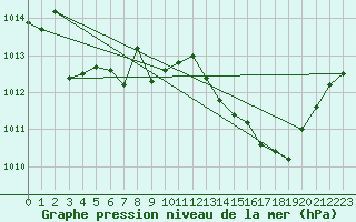 Courbe de la pression atmosphrique pour Saint-Paul-lez-Durance (13)