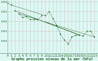 Courbe de la pression atmosphrique pour Roanne (42)