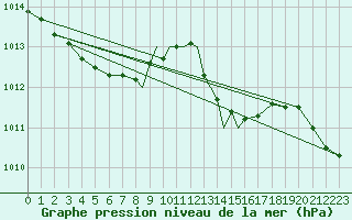 Courbe de la pression atmosphrique pour Scilly - Saint Mary