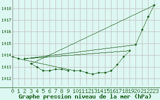 Courbe de la pression atmosphrique pour Katajaluoto