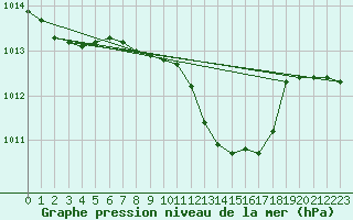 Courbe de la pression atmosphrique pour Turnu Magurele