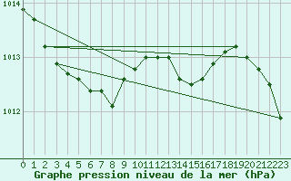 Courbe de la pression atmosphrique pour Croisette (62)