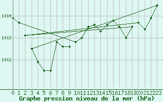 Courbe de la pression atmosphrique pour Cap Pertusato (2A)