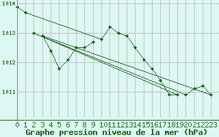 Courbe de la pression atmosphrique pour Bastia (2B)