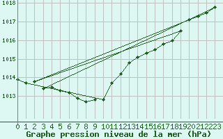 Courbe de la pression atmosphrique pour Hirado