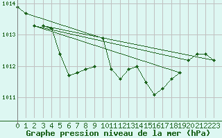 Courbe de la pression atmosphrique pour Bad Hersfeld