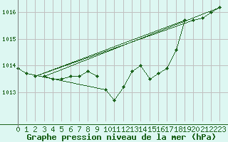 Courbe de la pression atmosphrique pour Wunsiedel Schonbrun