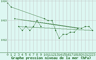 Courbe de la pression atmosphrique pour Sjaelsmark
