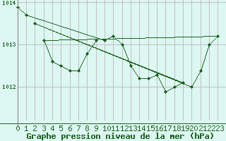 Courbe de la pression atmosphrique pour Pomrols (34)