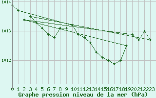 Courbe de la pression atmosphrique pour Herstmonceux (UK)