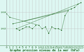 Courbe de la pression atmosphrique pour Luechow