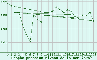 Courbe de la pression atmosphrique pour Gros-Rderching (57)