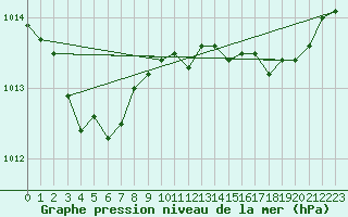 Courbe de la pression atmosphrique pour Le Bourget (93)