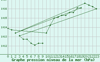 Courbe de la pression atmosphrique pour Comprovasco