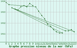 Courbe de la pression atmosphrique pour Torun