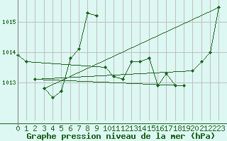 Courbe de la pression atmosphrique pour Millau (12)