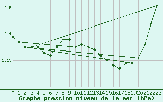 Courbe de la pression atmosphrique pour Marignane (13)