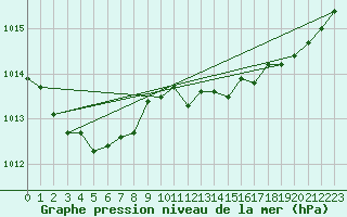 Courbe de la pression atmosphrique pour Ile d