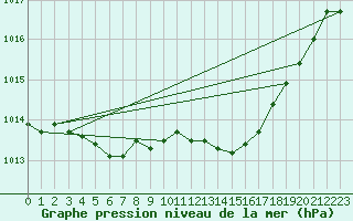 Courbe de la pression atmosphrique pour Lignerolles (03)