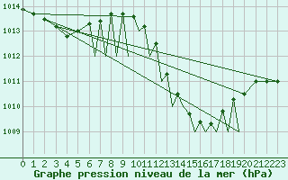 Courbe de la pression atmosphrique pour Badajoz / Talavera La Real