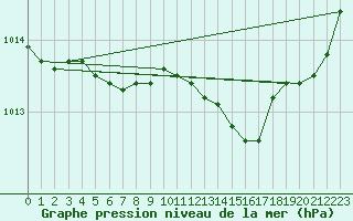 Courbe de la pression atmosphrique pour Le Havre - Octeville (76)