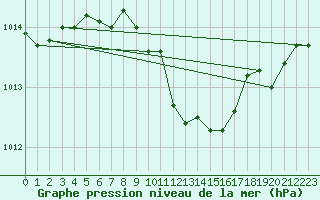 Courbe de la pression atmosphrique pour Wiesenburg